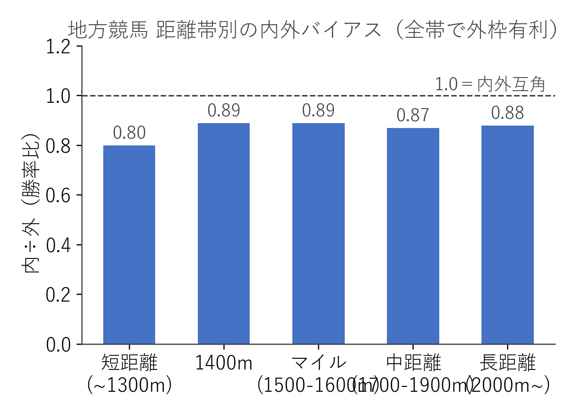 地方競馬 距離帯別の内外バイアス