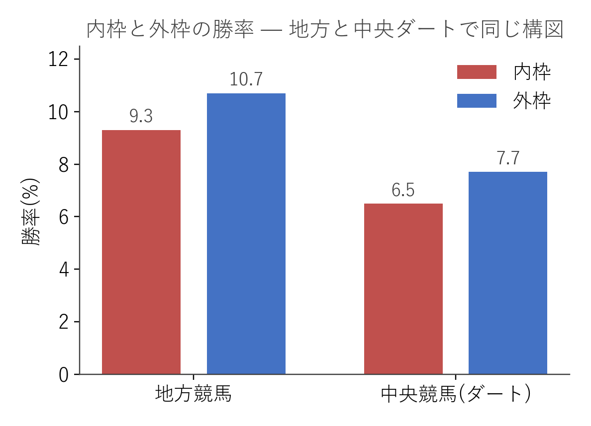 内枠と外枠の勝率 地方と中央ダートの比較