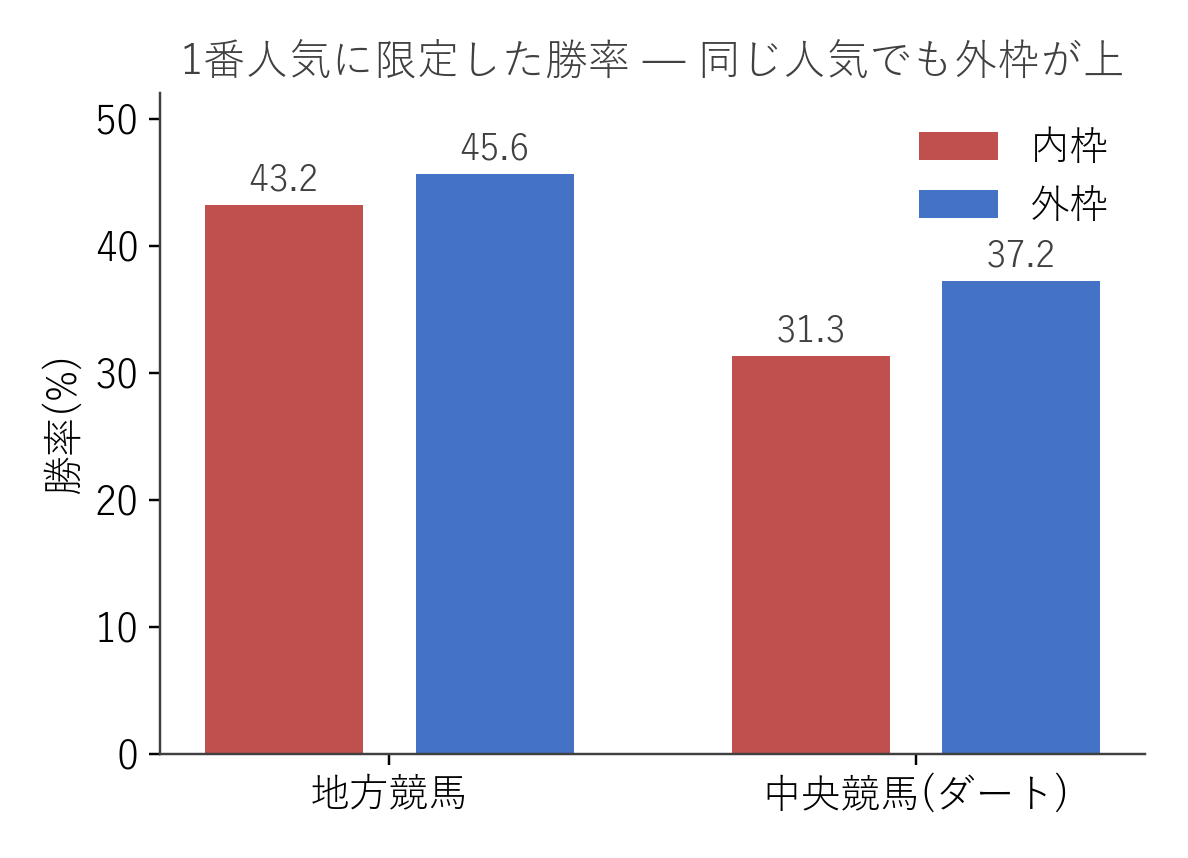 1番人気に限定した内枠と外枠の勝率
