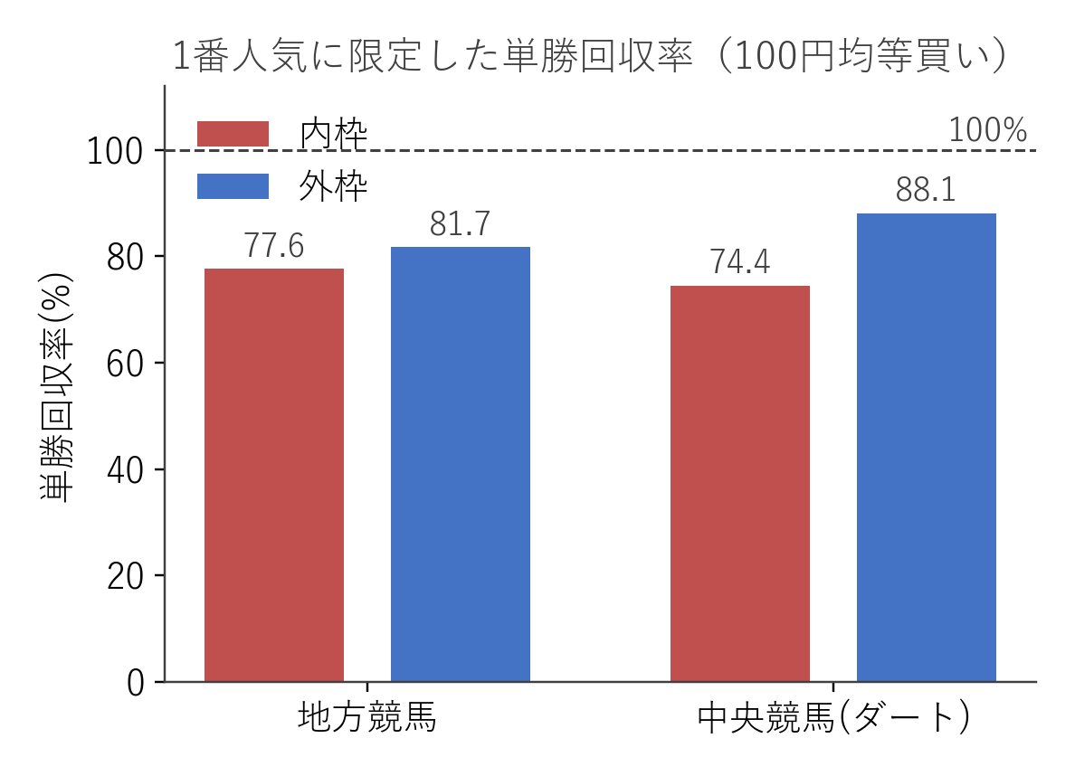 1番人気に限定した内枠と外枠の単勝回収率