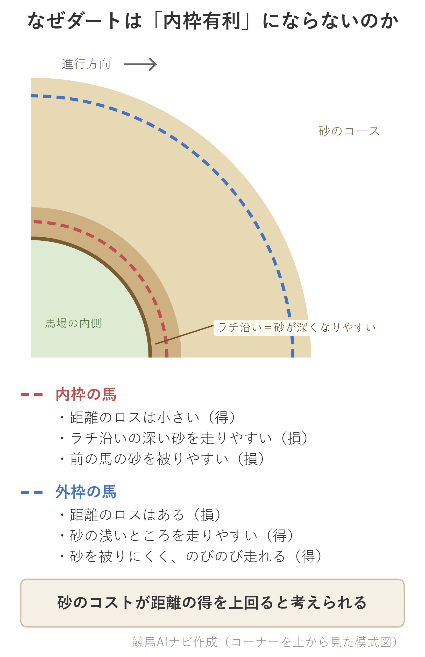 図解：内枠と外枠の得と損