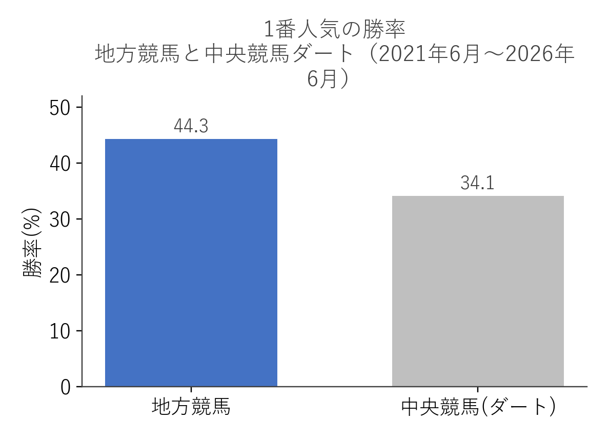1番人気の勝率 地方競馬と中央競馬ダートの比較