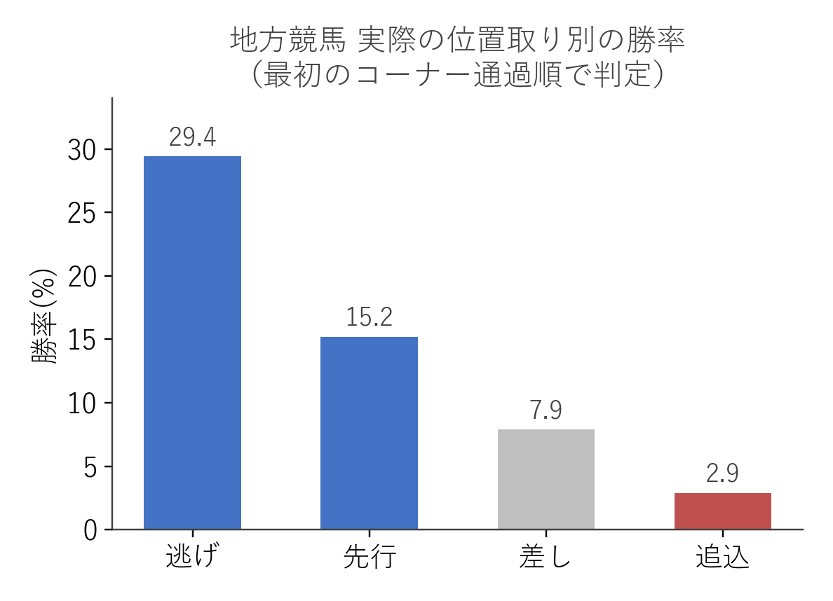 地方競馬 実際の位置取り別の勝率