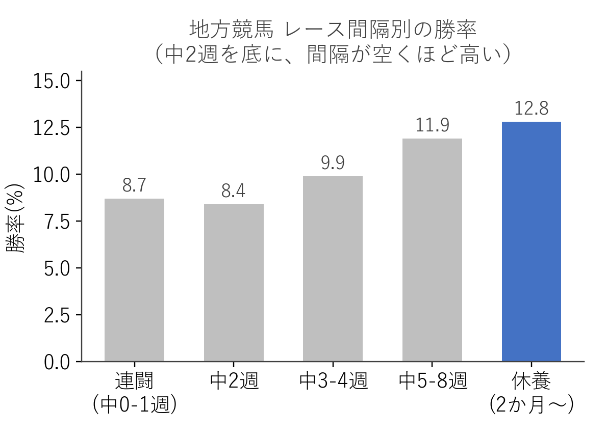 地方競馬 レース間隔別の勝率
