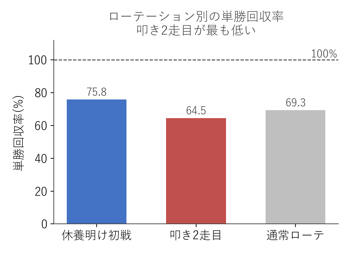 地方競馬 ローテーション別の単勝回収率