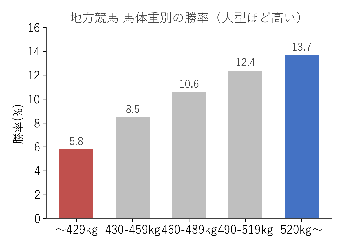 地方競馬 馬体重別の勝率