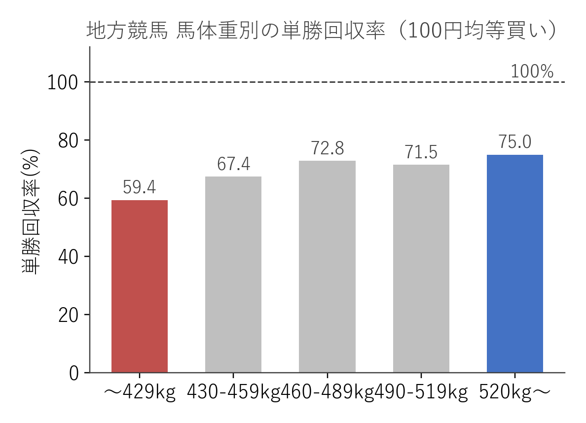 地方競馬 馬体重別の単勝回収率