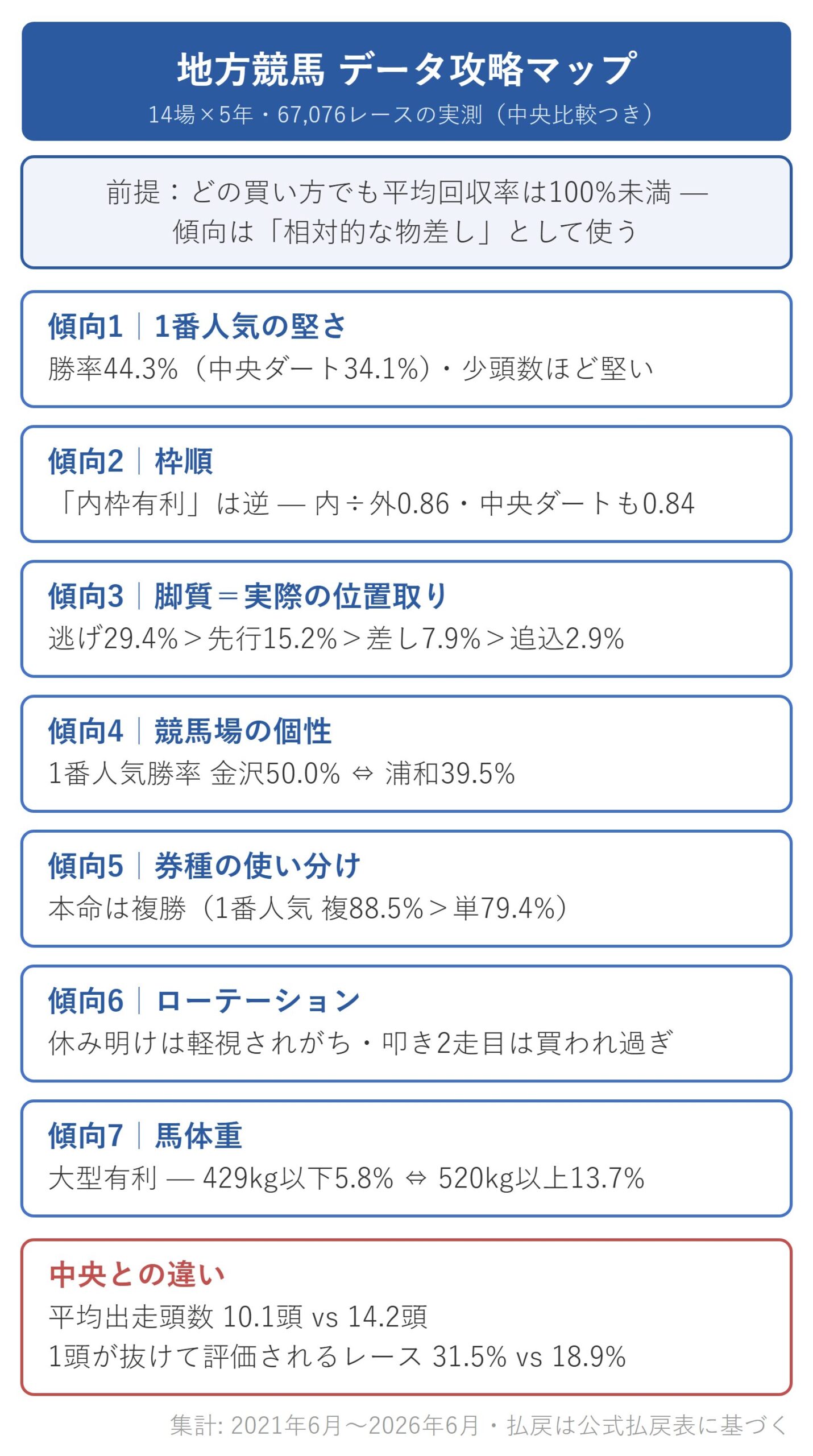 図解：地方競馬データ攻略の全体マップ（7つの傾向と対応する章）