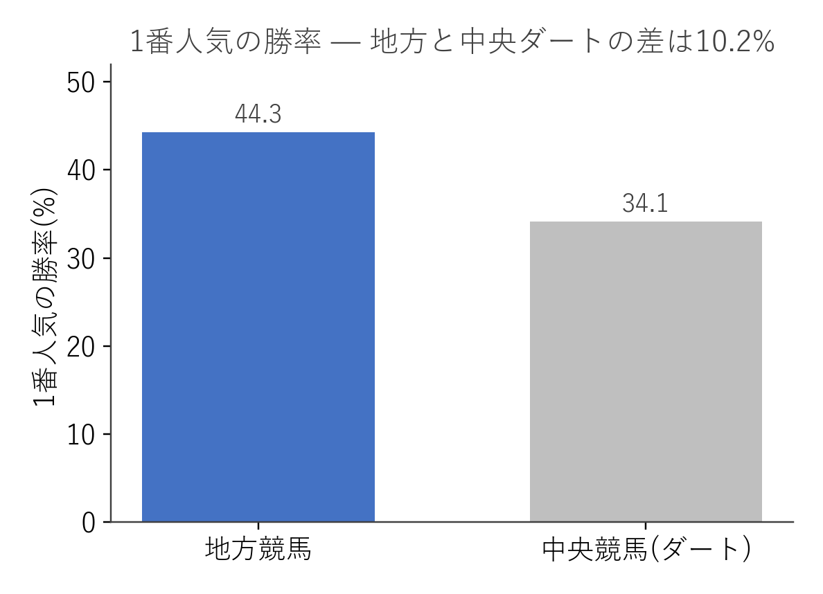 1番人気の勝率 地方競馬と中央競馬ダートの比較