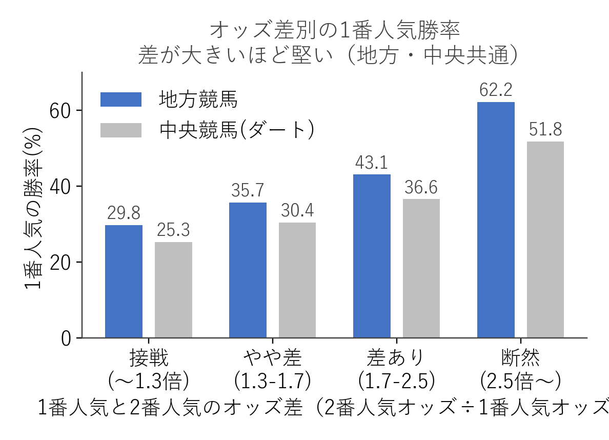 1番人気と2番人気のオッズ差別の勝率 地方と中央の比較
