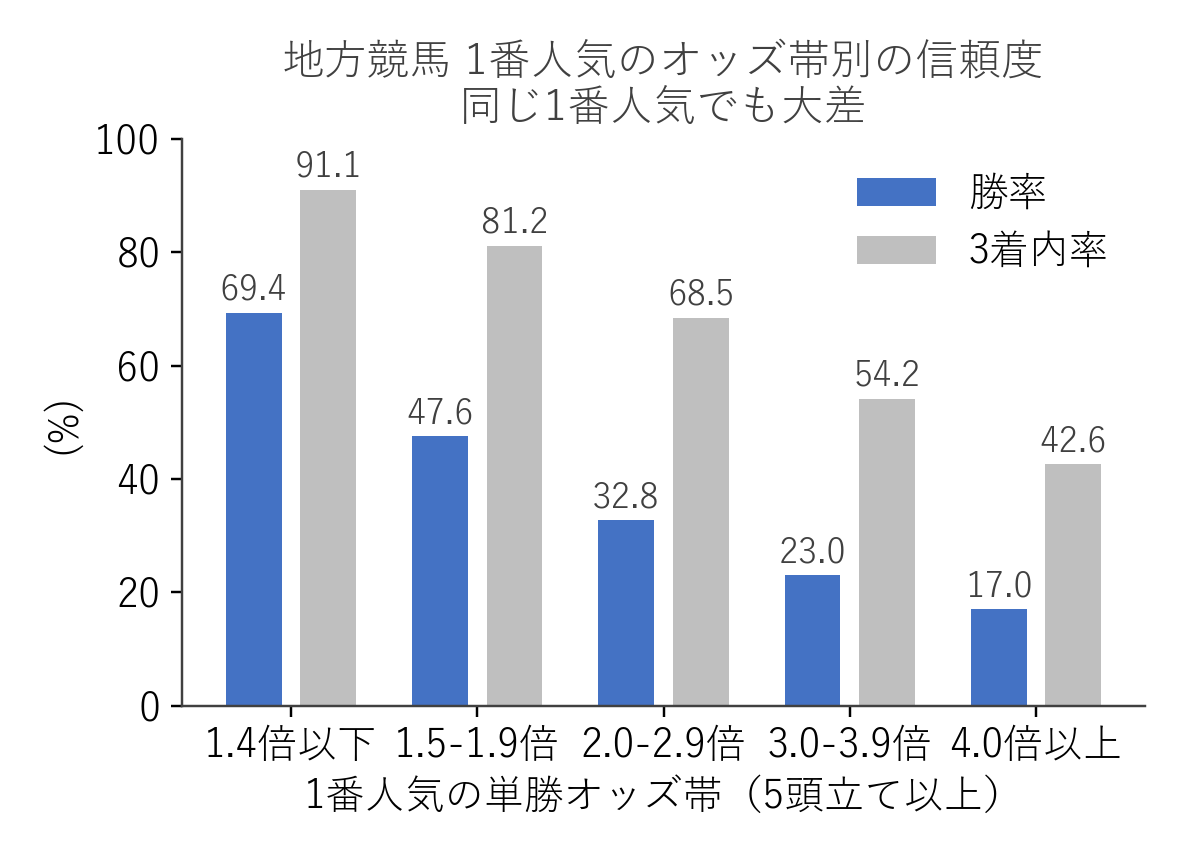 地方競馬 1番人気のオッズ帯別の勝率と3着内率