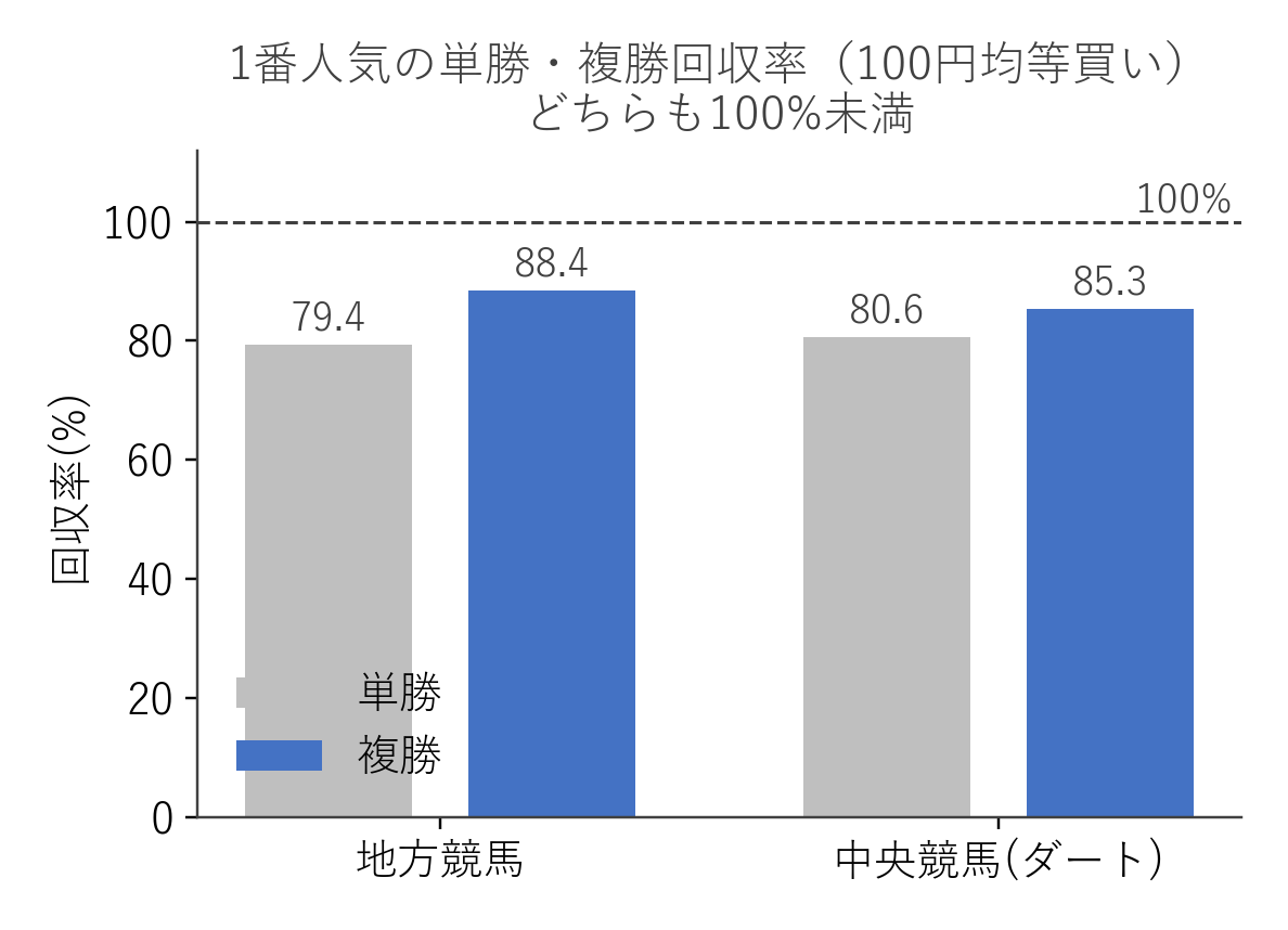 1番人気の単勝と複勝の回収率 地方と中央ダートの比較
