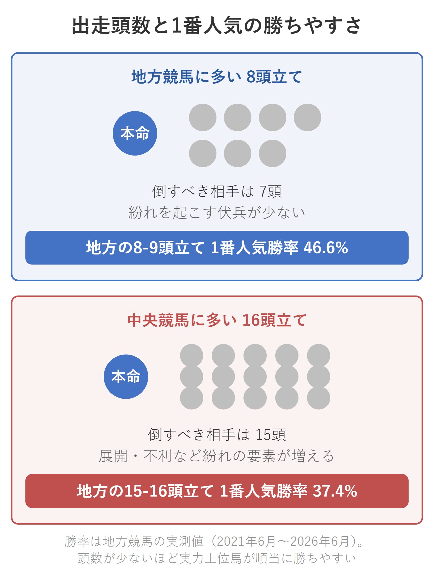 図解：出走頭数が少ないほど1番人気は勝ちやすい