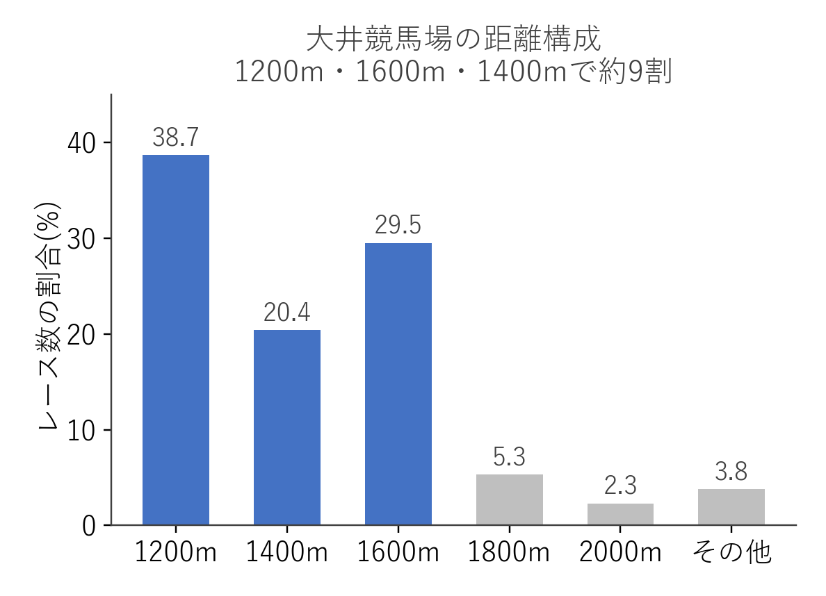 大井競馬場 距離別のレース数構成比