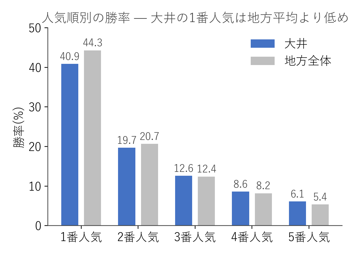 大井競馬場と地方全体の人気順別勝率の比較