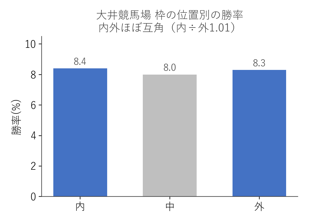 大井競馬場 枠の位置別の勝率