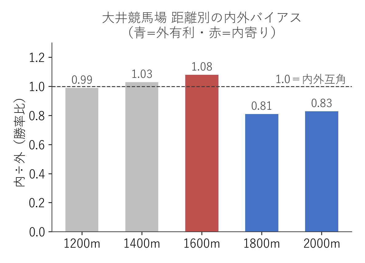 大井競馬場 距離別の内外バイアス（内÷外の勝率比）