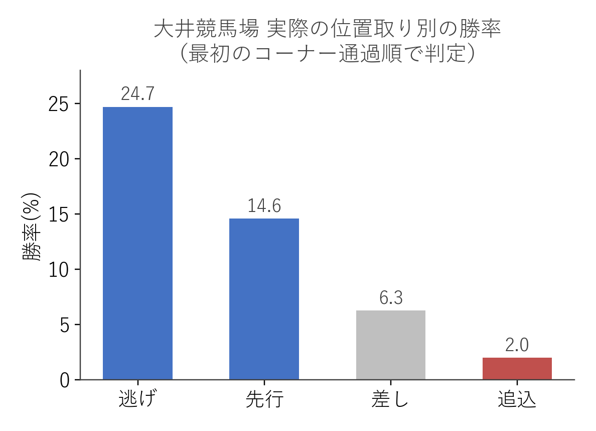 大井競馬場 実際の位置取り別の勝率