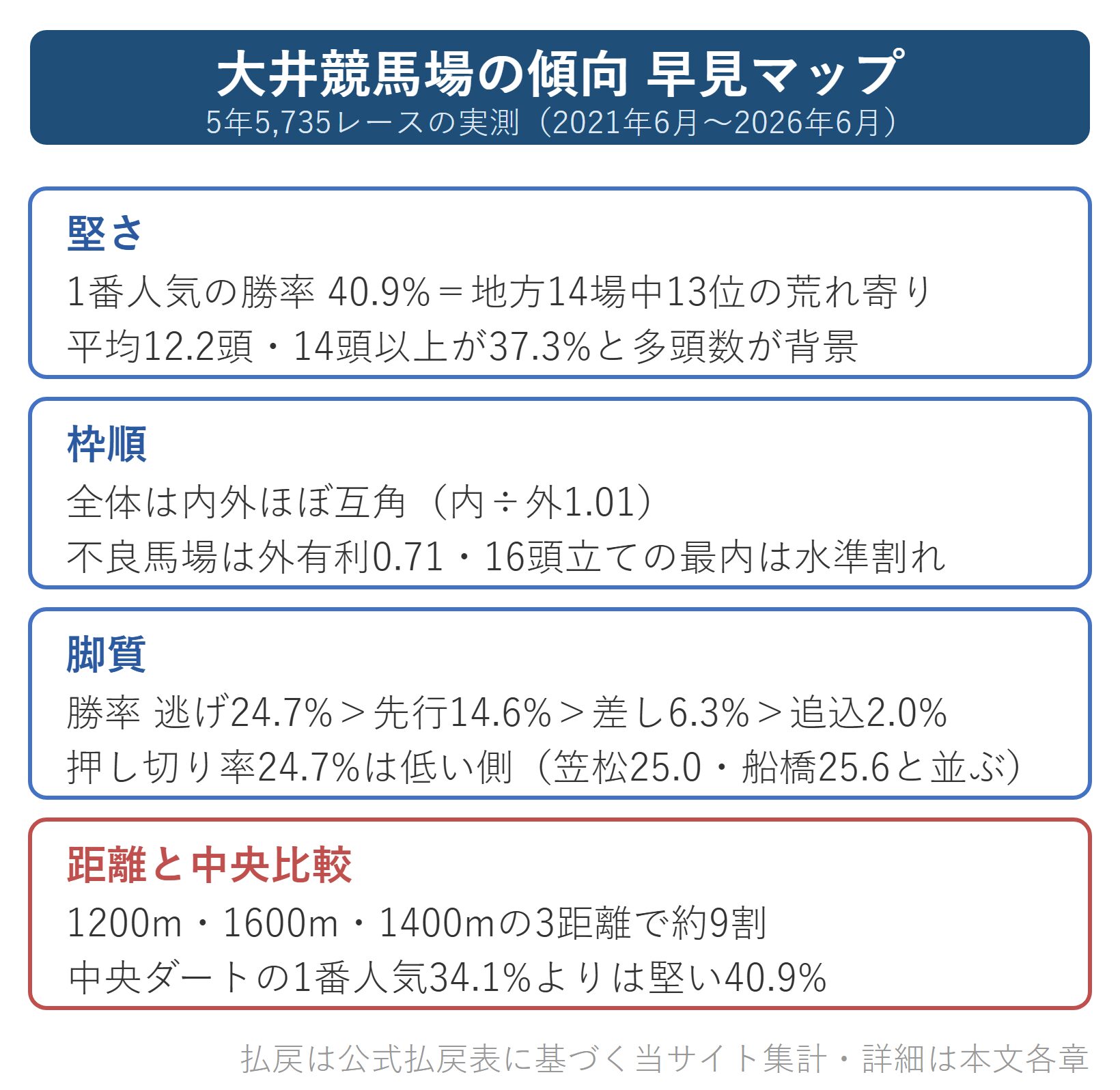 図解：大井競馬場の傾向早見マップ（堅さ・枠順・脚質・距離）