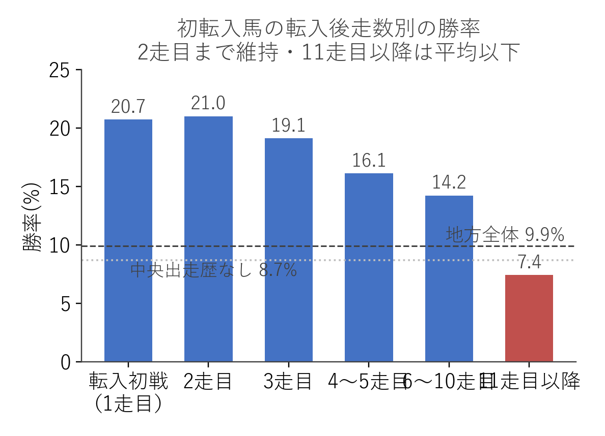 初転入馬の転入後走数別の勝率カーブ