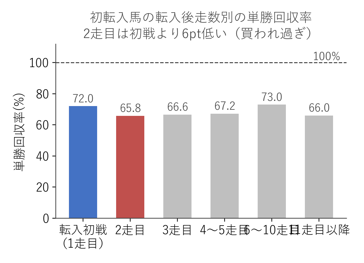 初転入馬の転入後走数別の単勝回収率