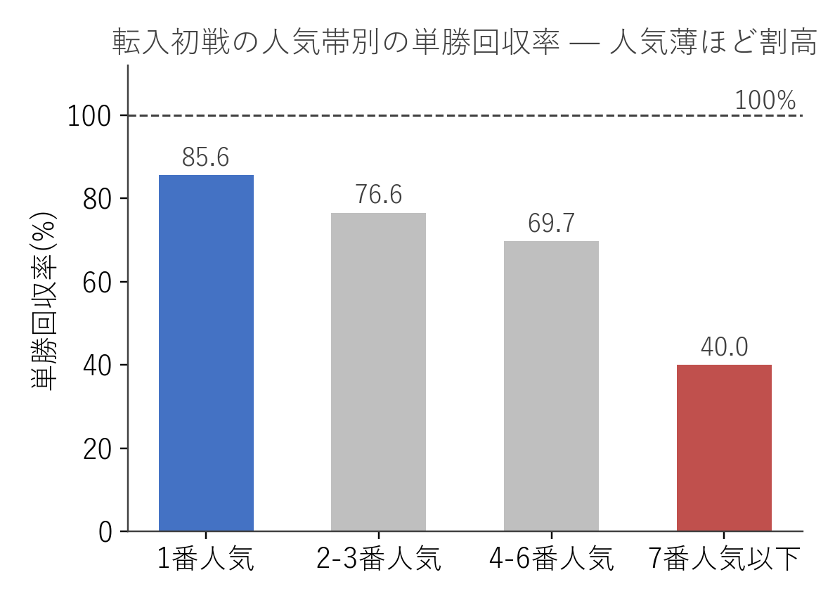 転入初戦の人気帯別の単勝回収率