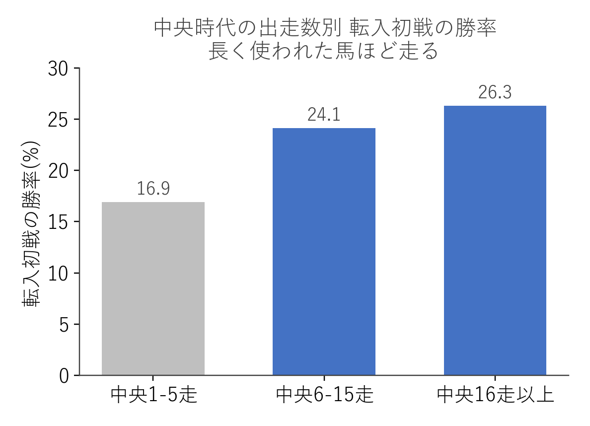 中央時代の出走数別 転入初戦の勝率