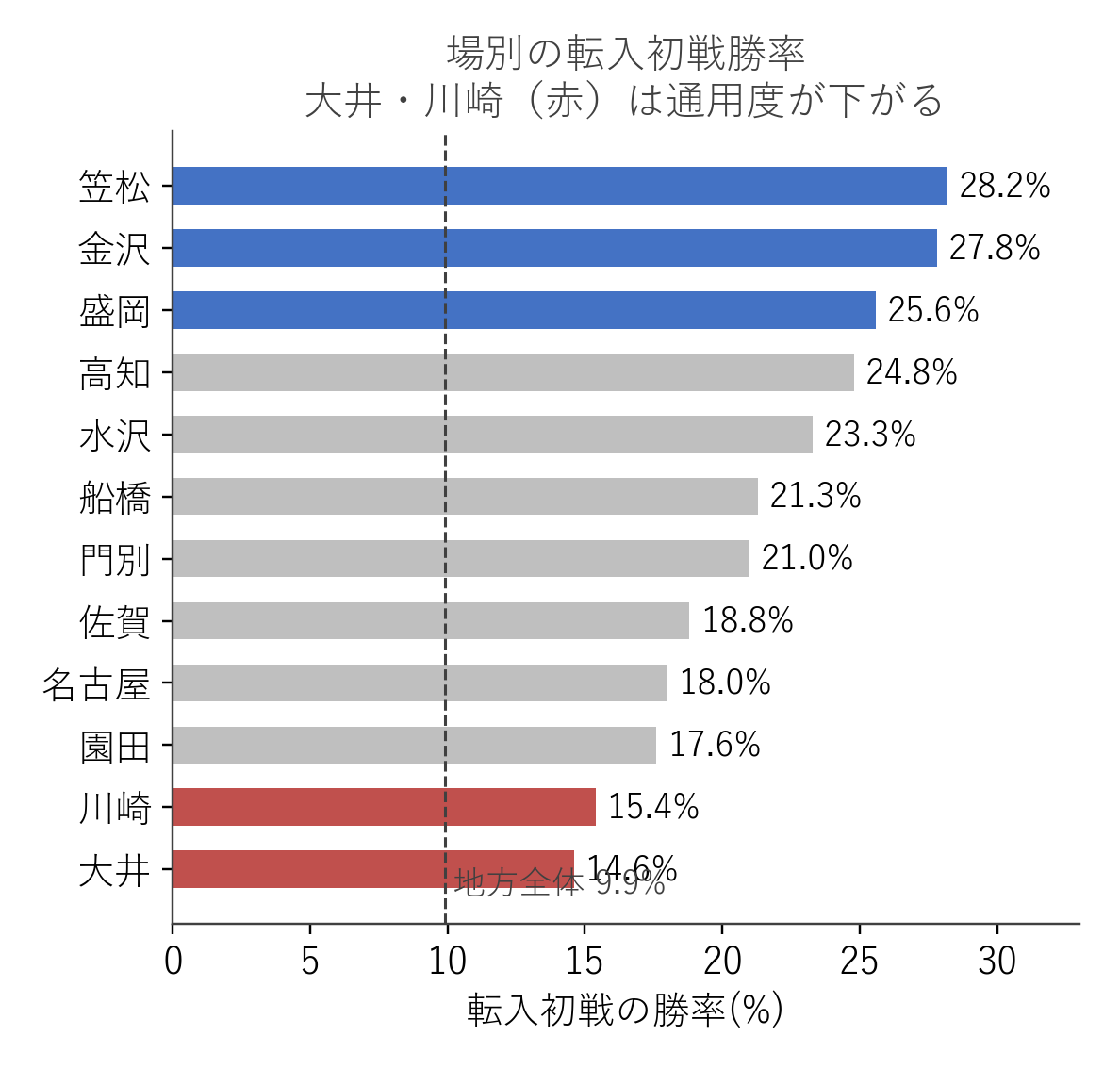 競馬場別の転入初戦勝率ランキング