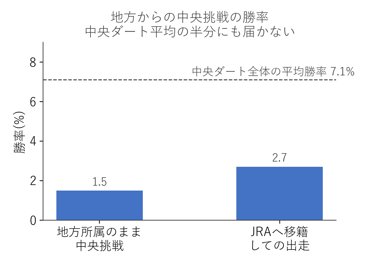 地方所属馬の中央挑戦とJRA移籍馬の勝率
