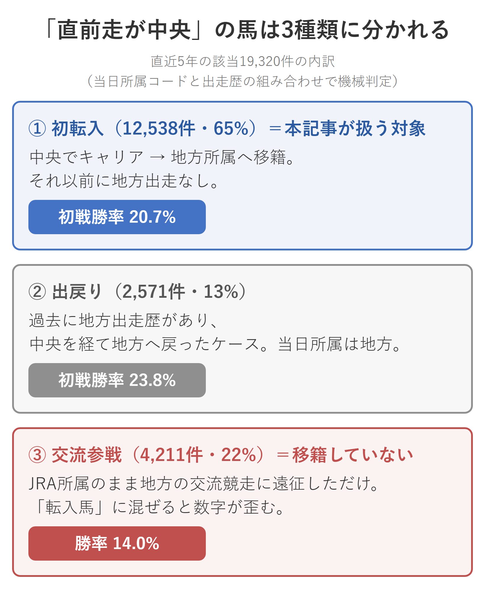 図解：直前走が中央の馬の3分類（初転入・出戻り・交流参戦）
