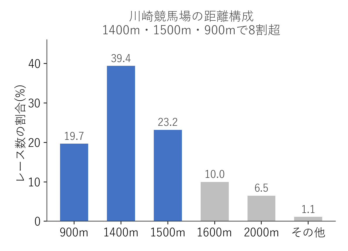 川崎競馬場 距離別のレース数構成比