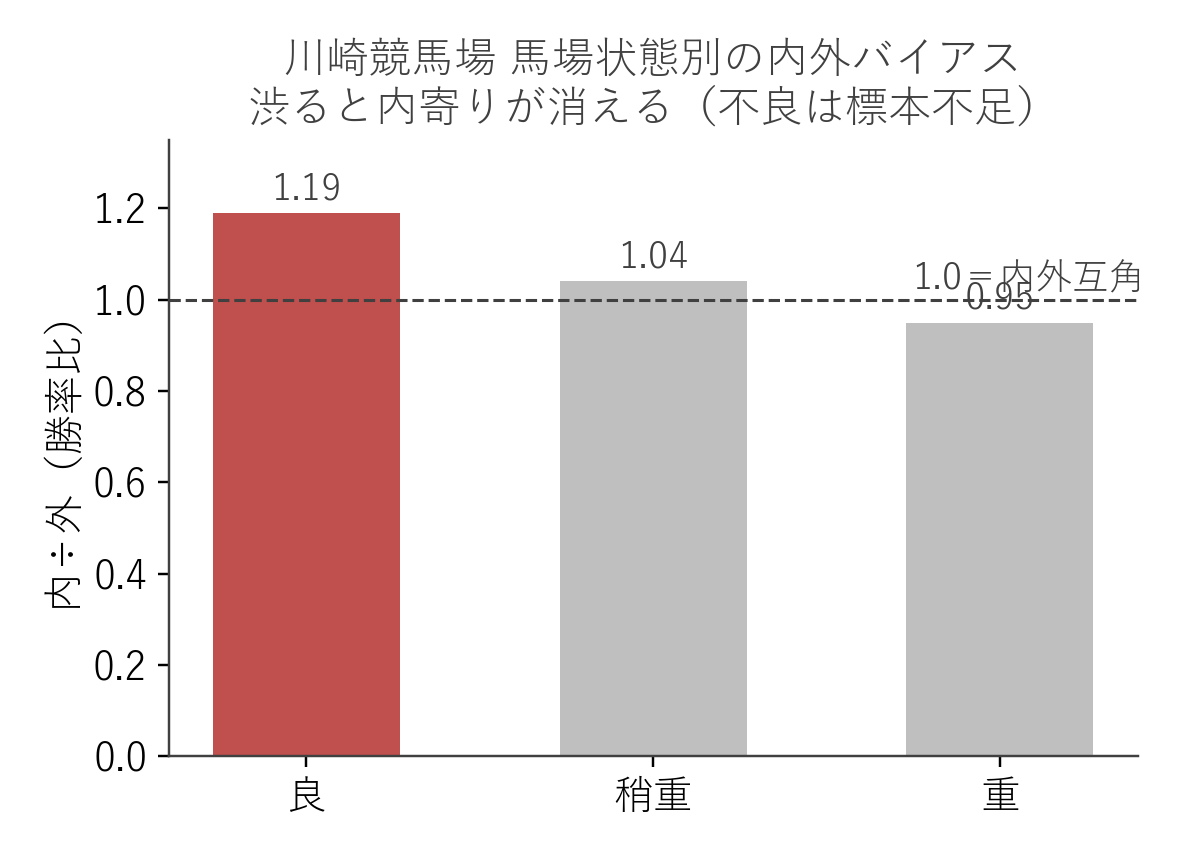 川崎競馬場 馬場状態別の内外バイアス（内÷外の勝率比）