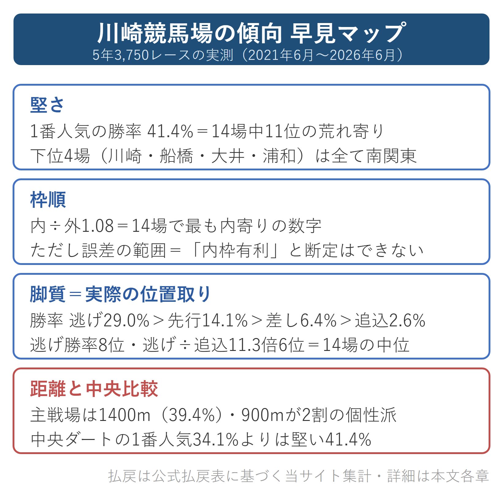 図解：川崎競馬場の傾向早見マップ（堅さ・枠順・脚質・距離）