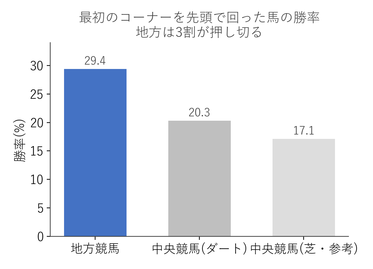 最初のコーナー先頭馬の勝率 地方と中央の比較