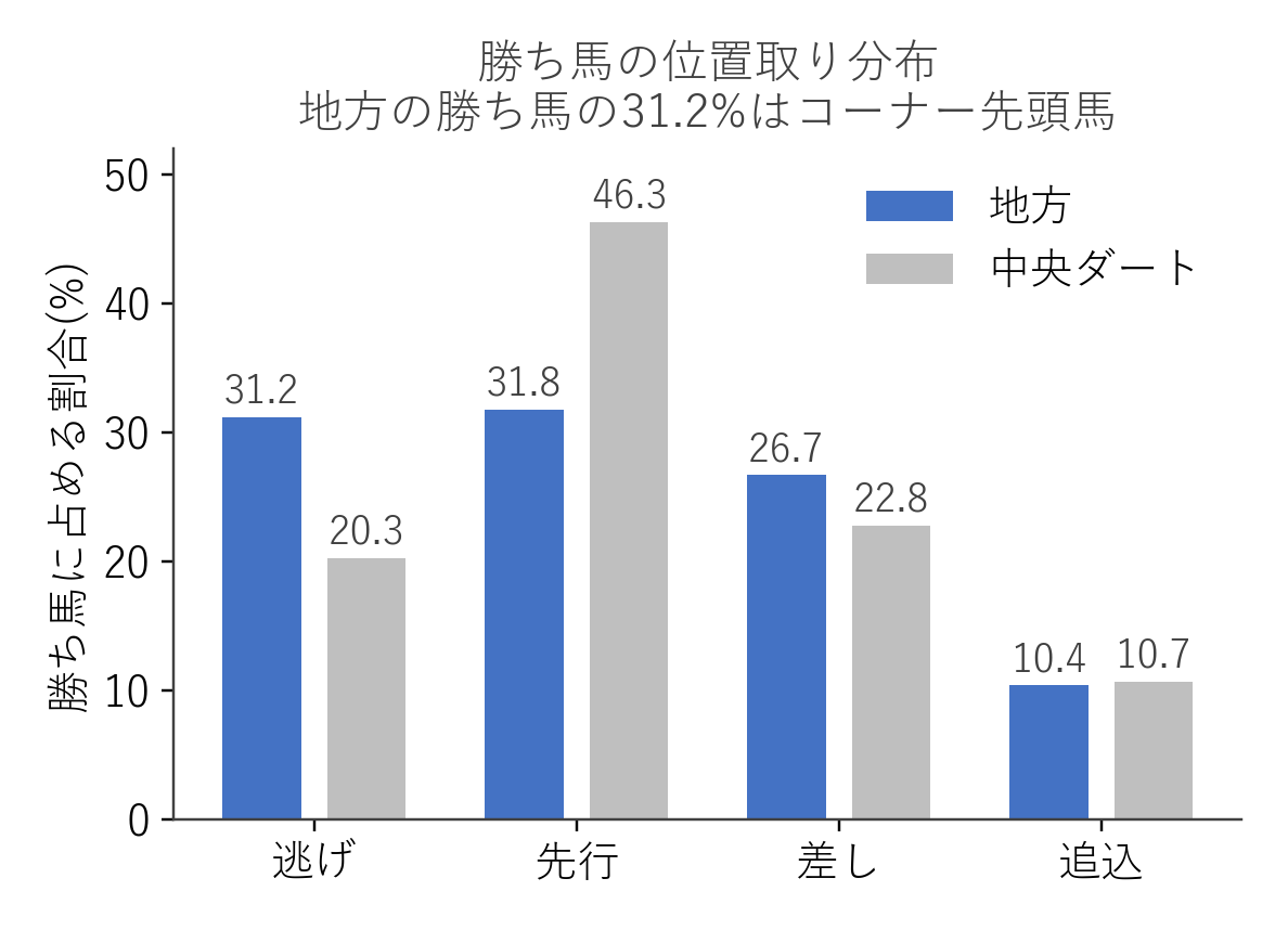 勝ち馬の位置取り分布 地方と中央ダートの比較