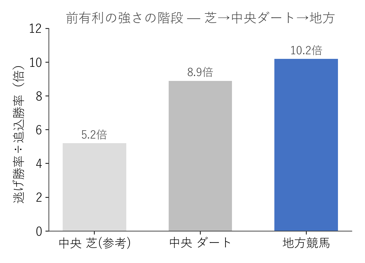 前有利の強さ 芝・中央ダート・地方の比較