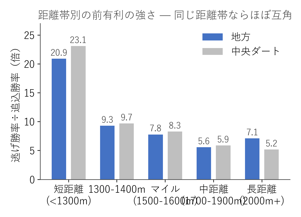 距離帯別の逃げ÷追込勝率比 地方と中央ダートの比較
