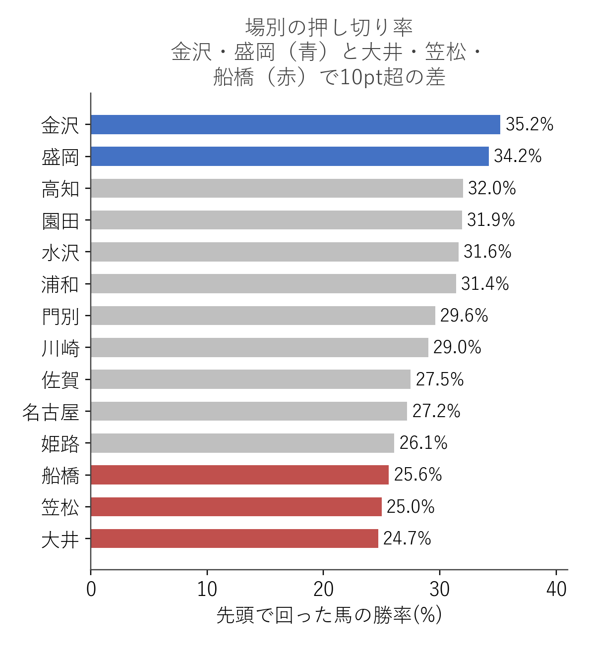 競馬場別の先頭馬押し切り率ランキング
