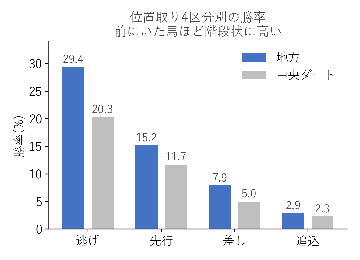地方と中央ダートの位置取り4区分別の勝率