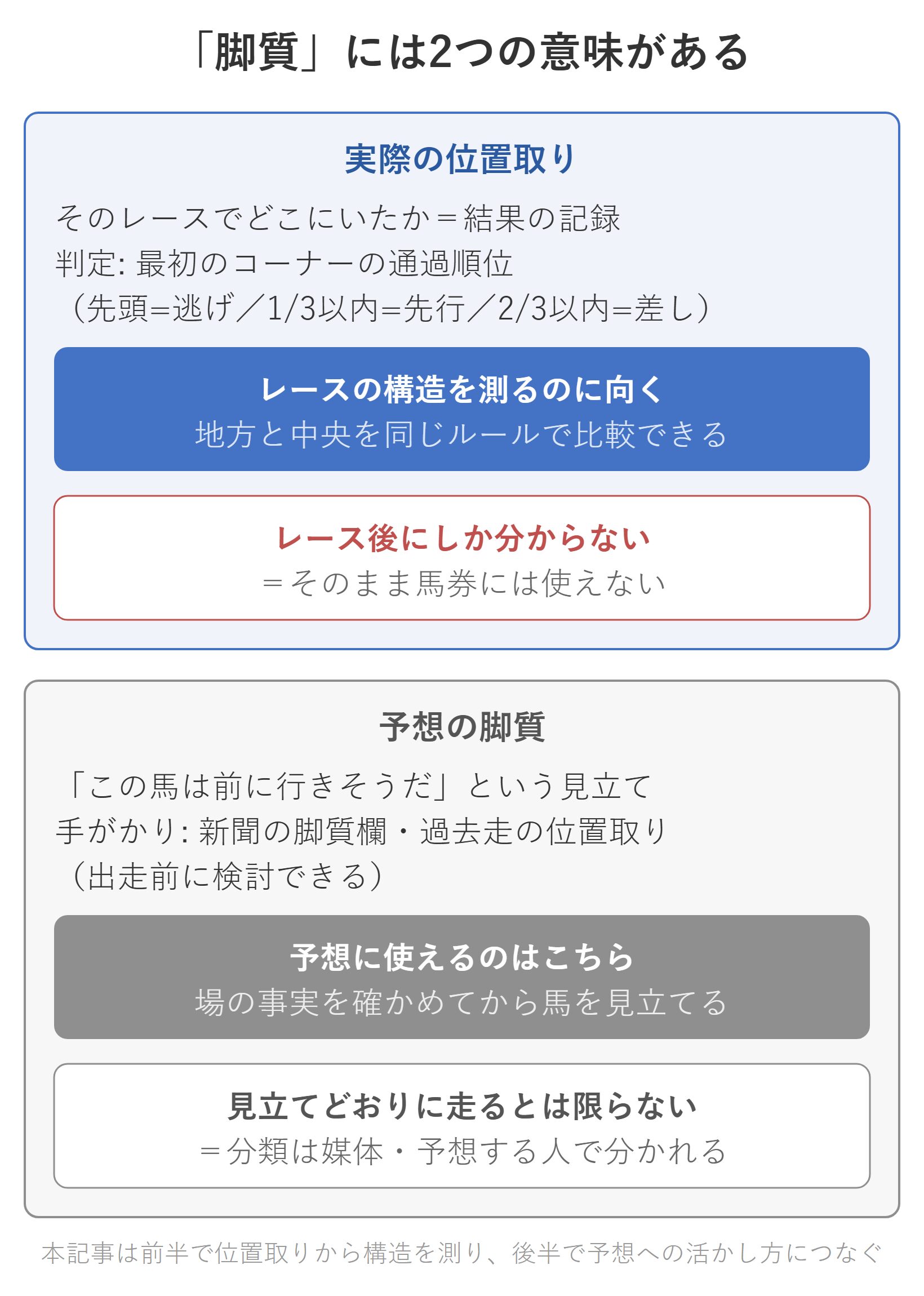 図解：脚質の2つの意味（実際の位置取りと予想の脚質）