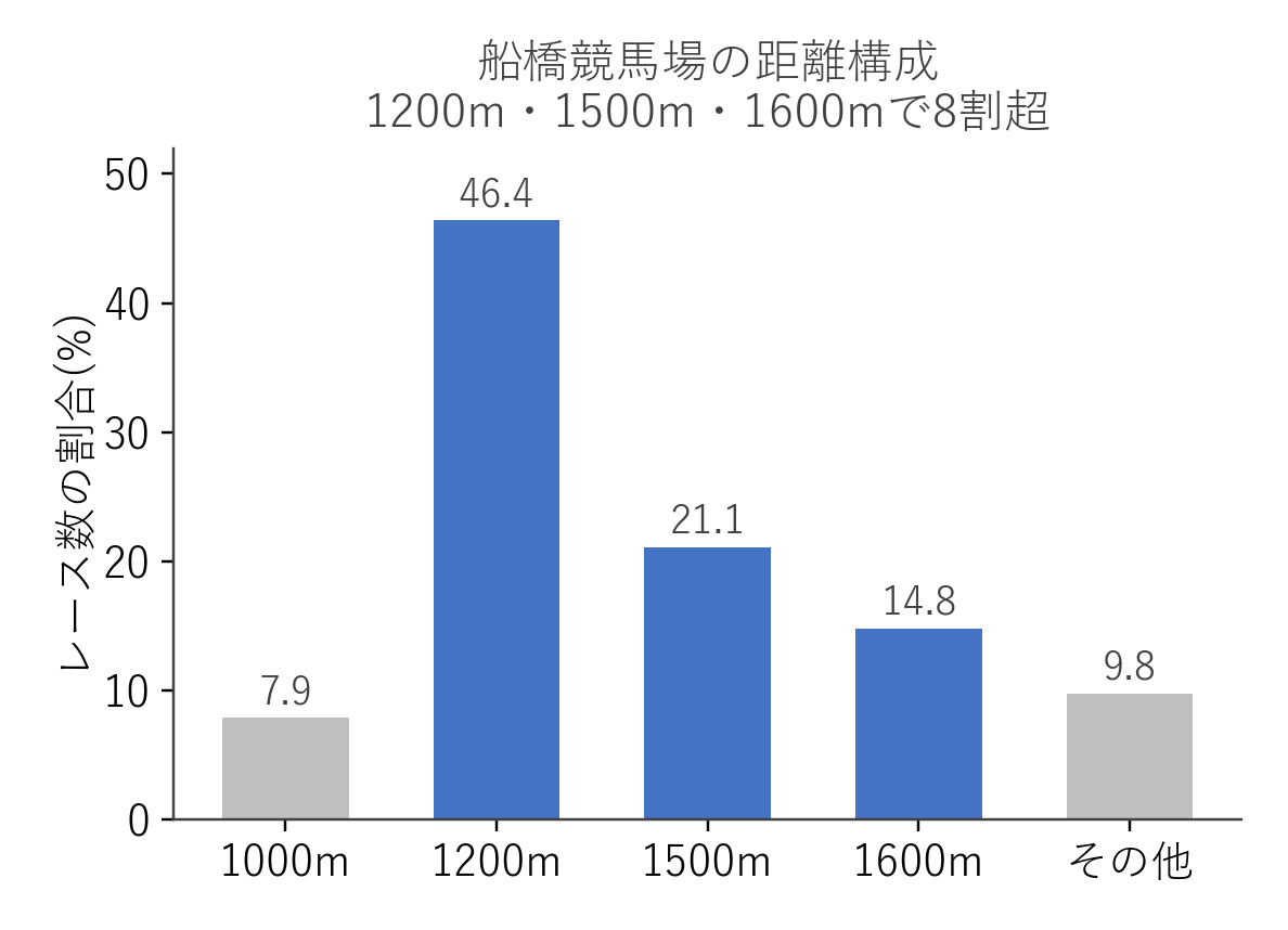船橋競馬場 距離別のレース数構成比