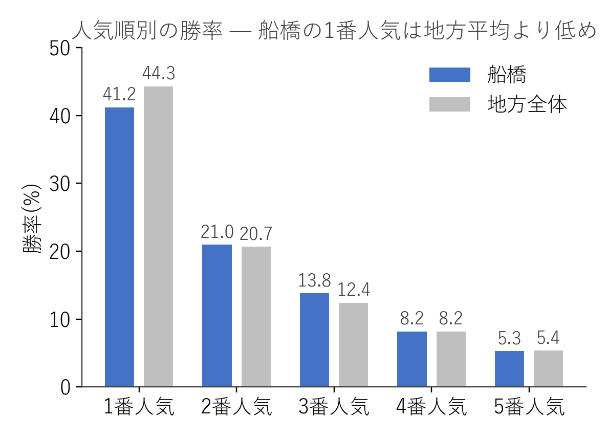 船橋競馬場と地方全体の人気順別勝率の比較