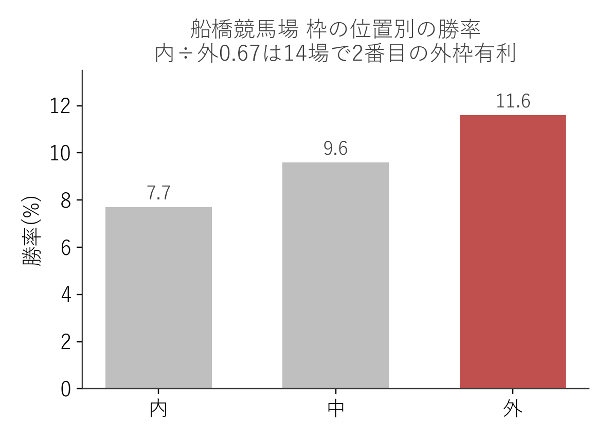 船橋競馬場 枠の位置別の勝率（内・中・外の3分割）
