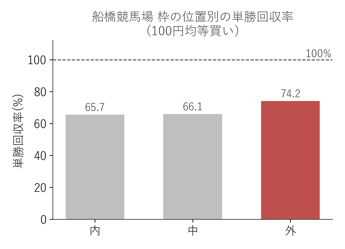 船橋競馬場 枠の位置別の単勝回収率