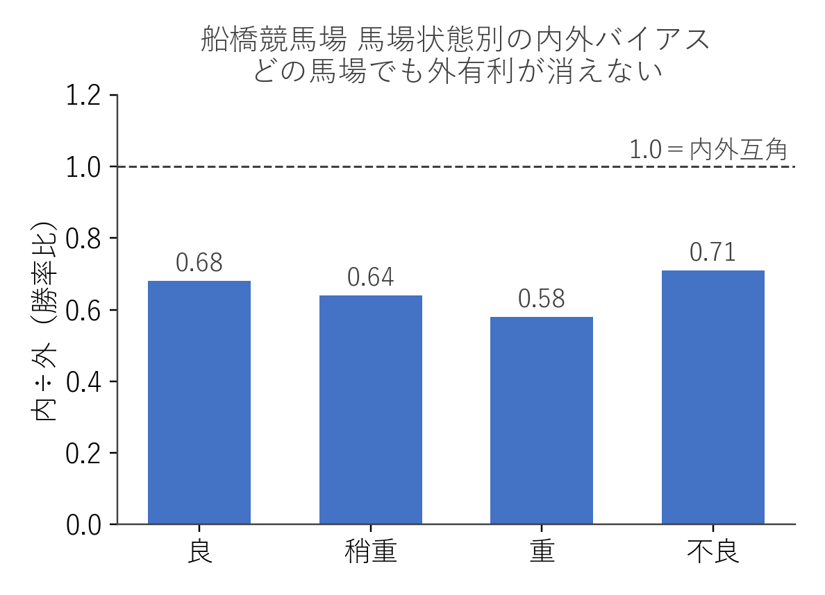 船橋競馬場 馬場状態別の内外バイアス（内÷外の勝率比）