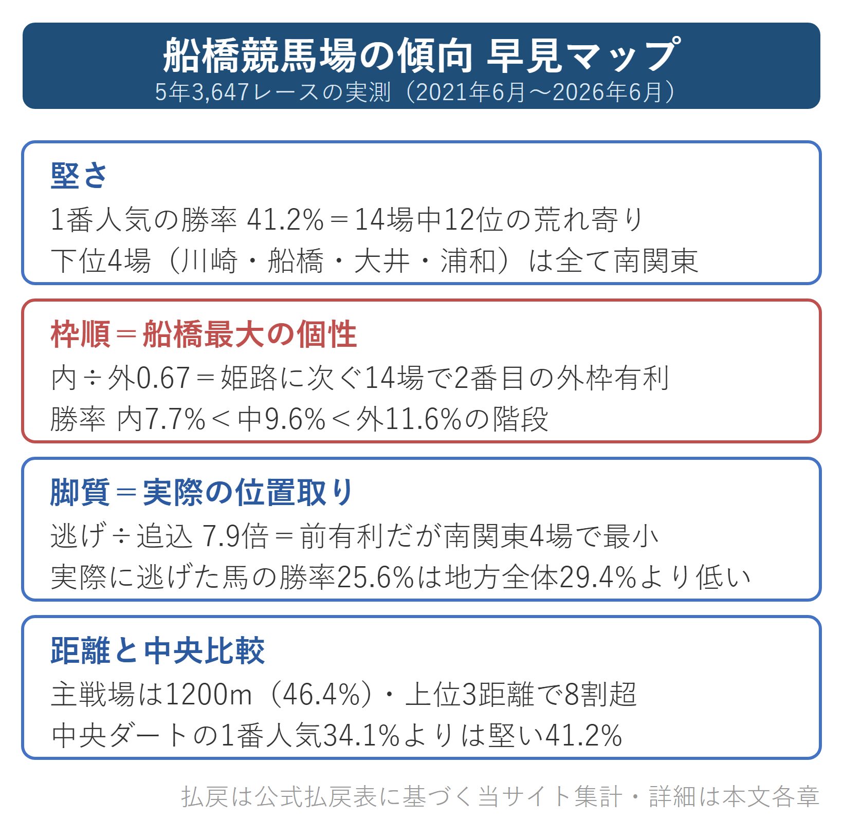 図解：船橋競馬場の傾向早見マップ（堅さ・枠順・脚質・距離）
