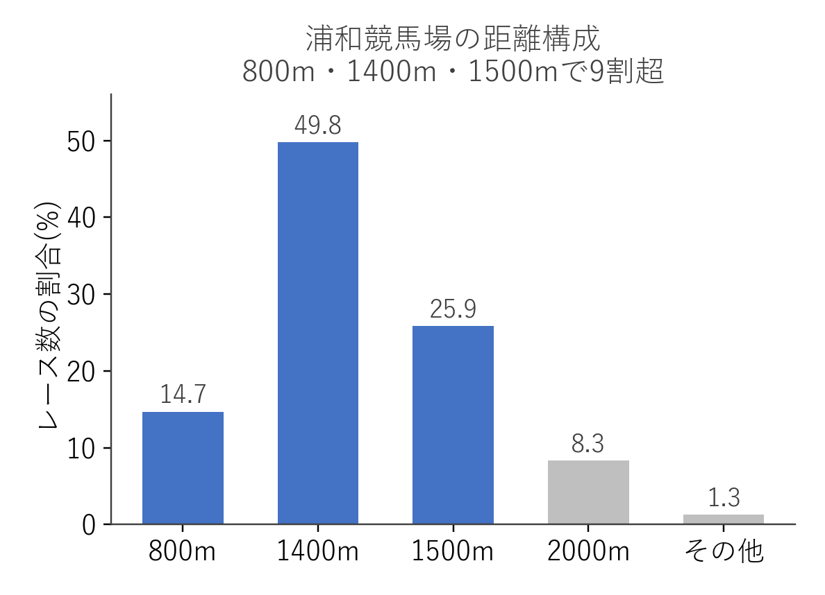 浦和競馬場 距離別のレース数構成比