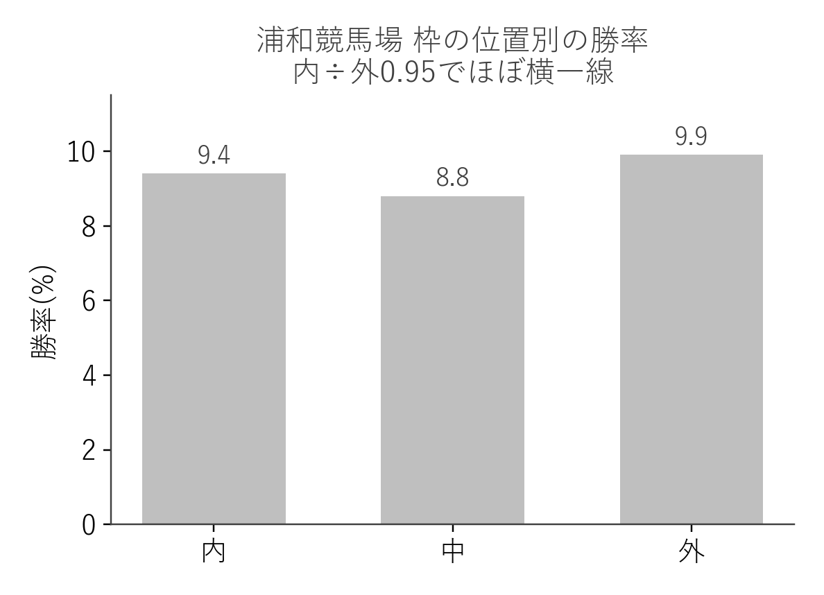 浦和競馬場 枠の位置別の勝率（内・中・外の3分割）