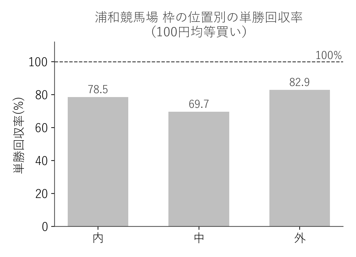 浦和競馬場 枠の位置別の単勝回収率