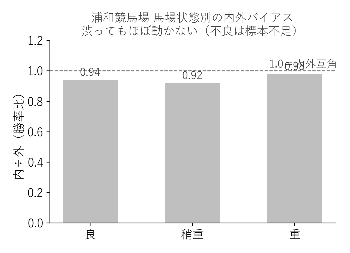 浦和競馬場 馬場状態別の内外バイアス（内÷外の勝率比）